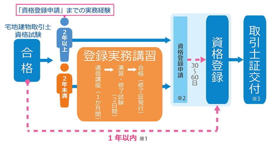 取引士証交付まで