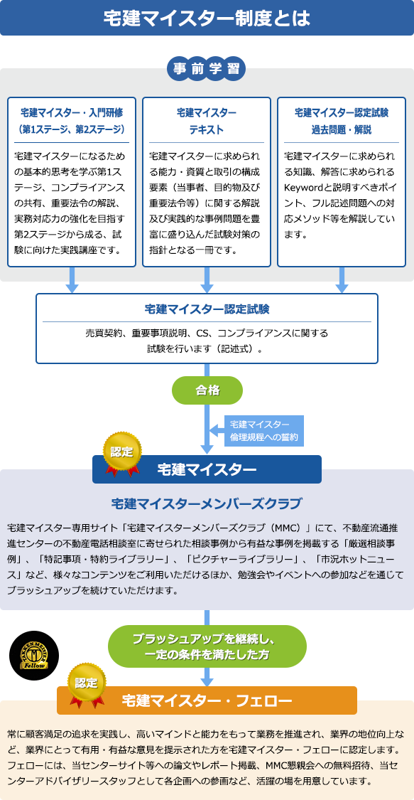 宅建マイスター