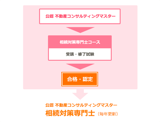 相続対策専門士