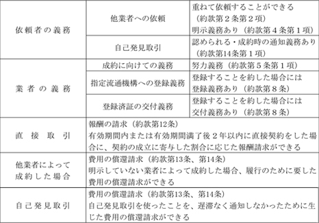 一般媒介契約約款の約定内容