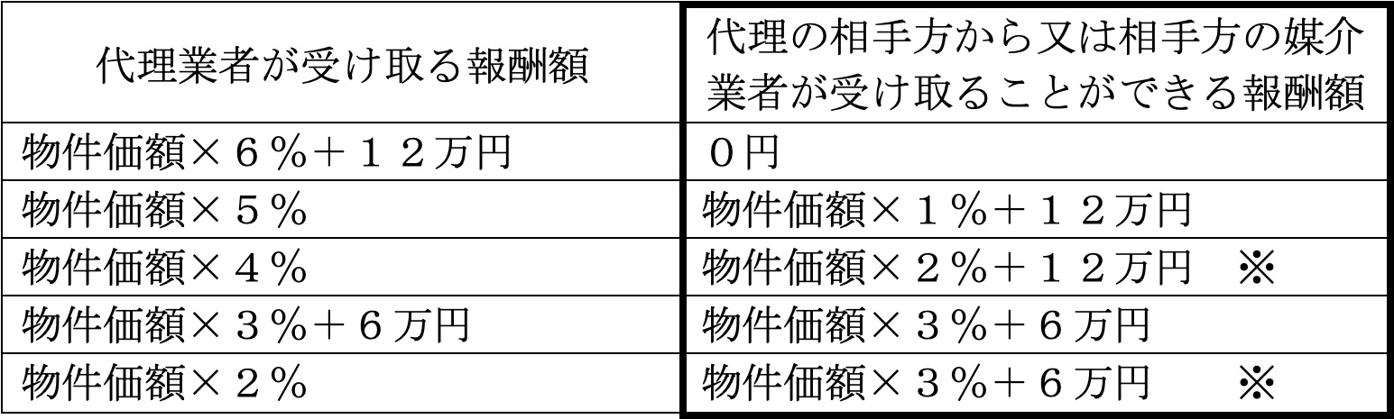 宅建業者が代理する場合等の相手方等から受領できる報酬額の上限額