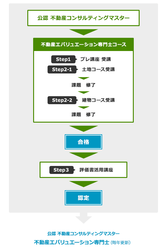 不動産エバリュエーション専門士